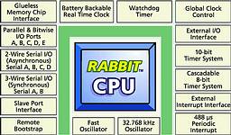 Figure 1. Rabbit 2000 block diagram